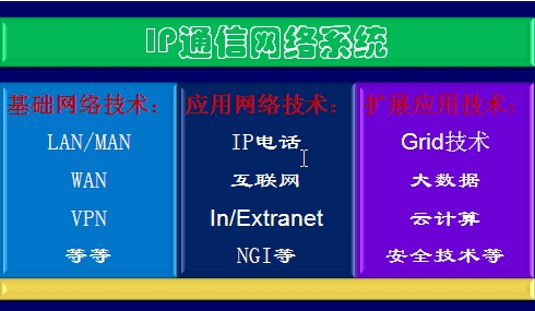 IP通信網絡